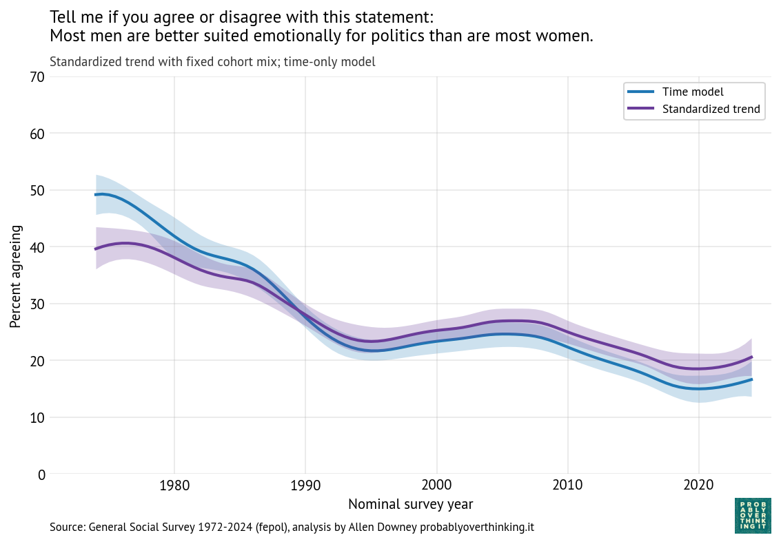 Standardized period trend with fixed cohort mix; time-only model in the background (fepol).