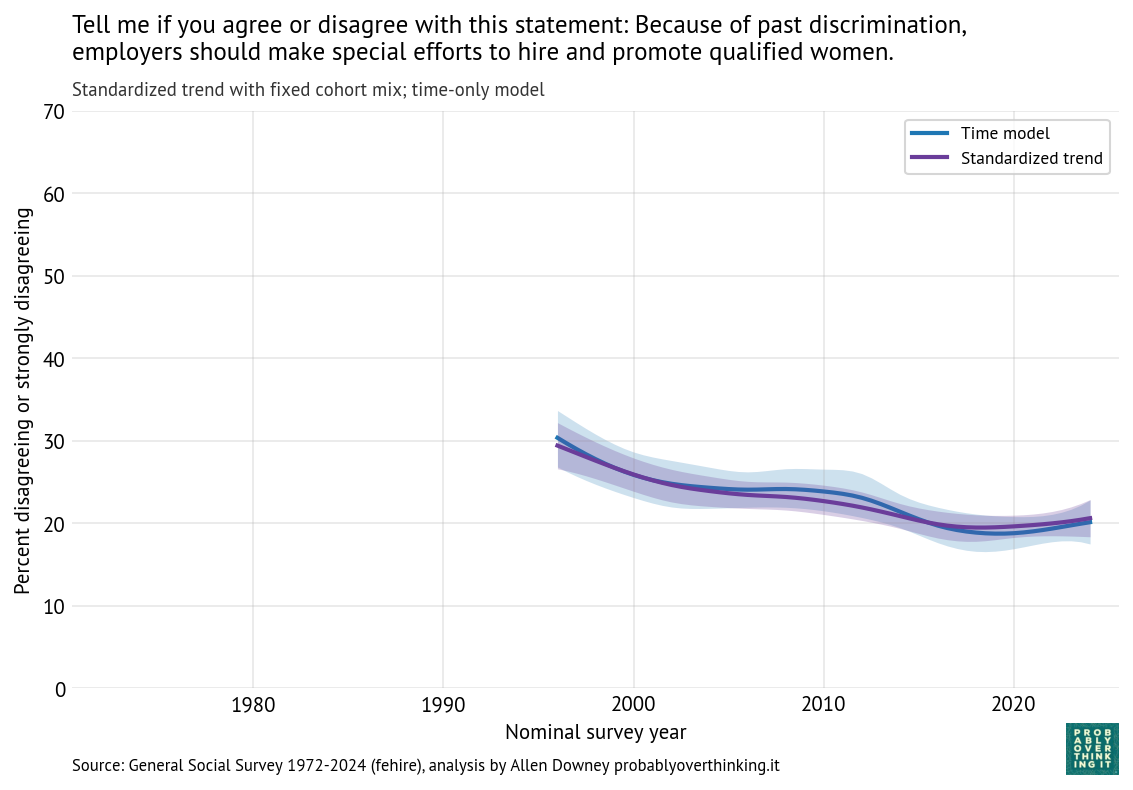 Standardized period trend with time model (fehire).