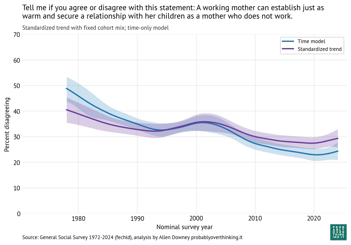 Standardized period trend with time model (fechld).