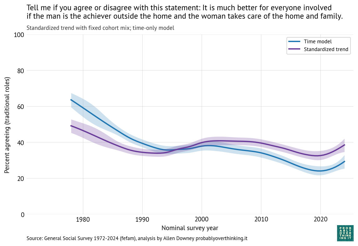 Standardized period trend with time model (fefam).