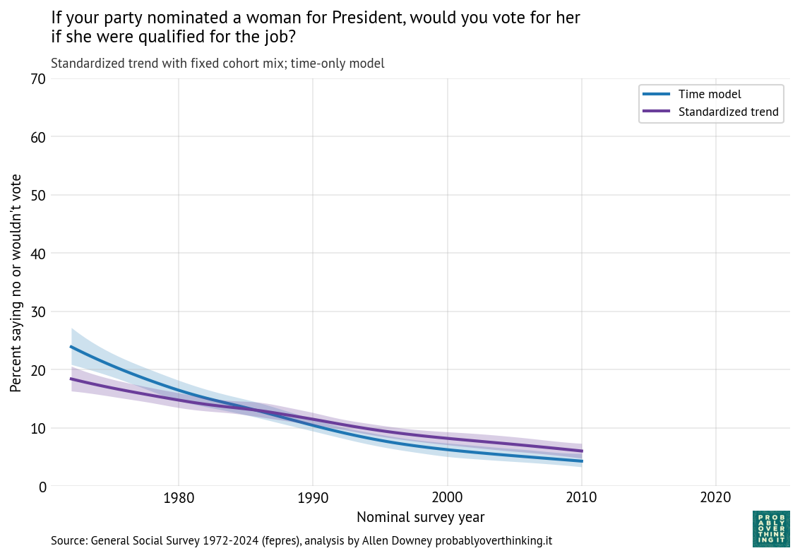 Standardized period trend with time model (fepres).