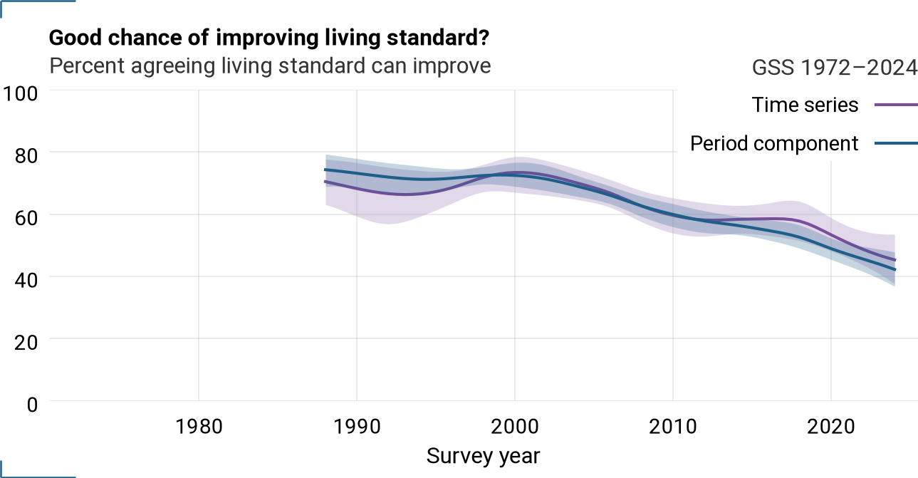 Period component and time series for goodlife