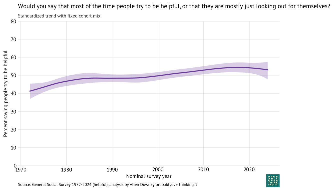 Standardized time trend with fixed cohort mix, percent saying people try to be helpful
