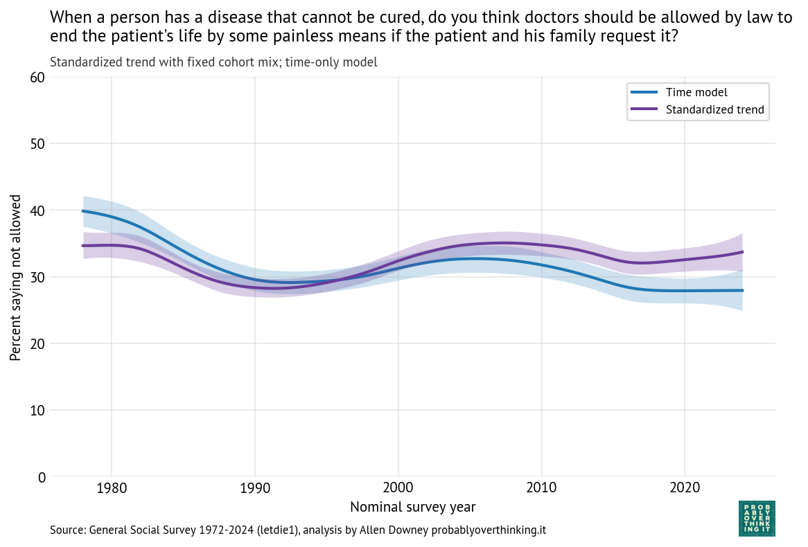 Standardized period component with time model: letdie1.