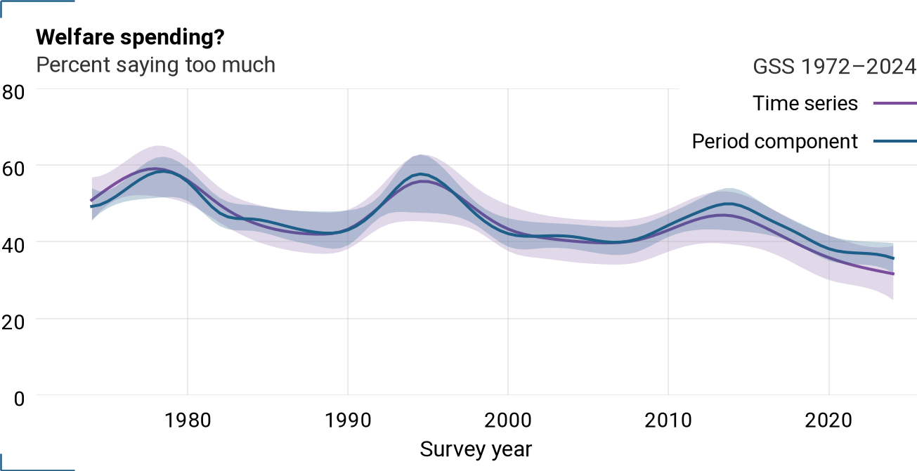 Period component and time series for natfare