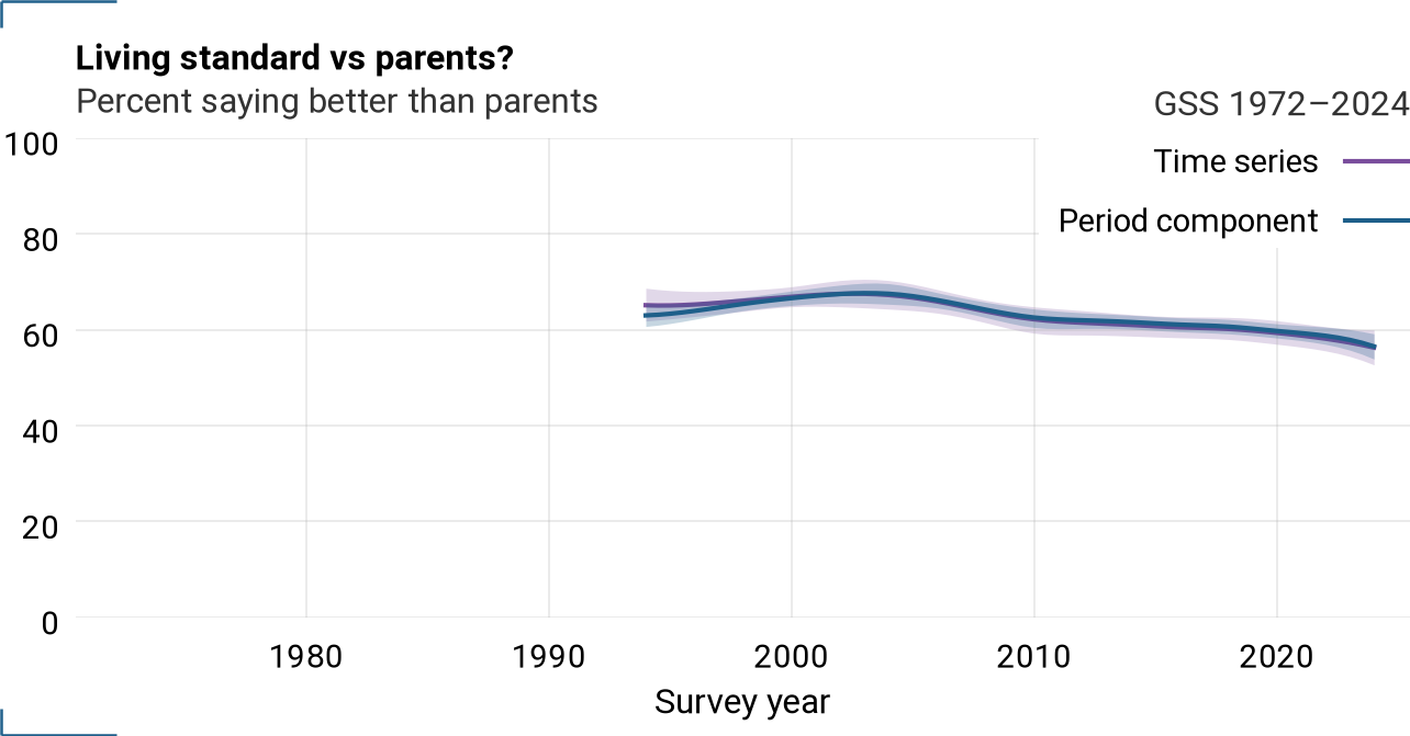 Period component and time series for parsol