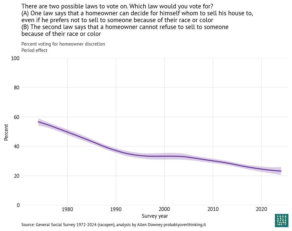 Standardized period component, percent voting for homeowner discretion.