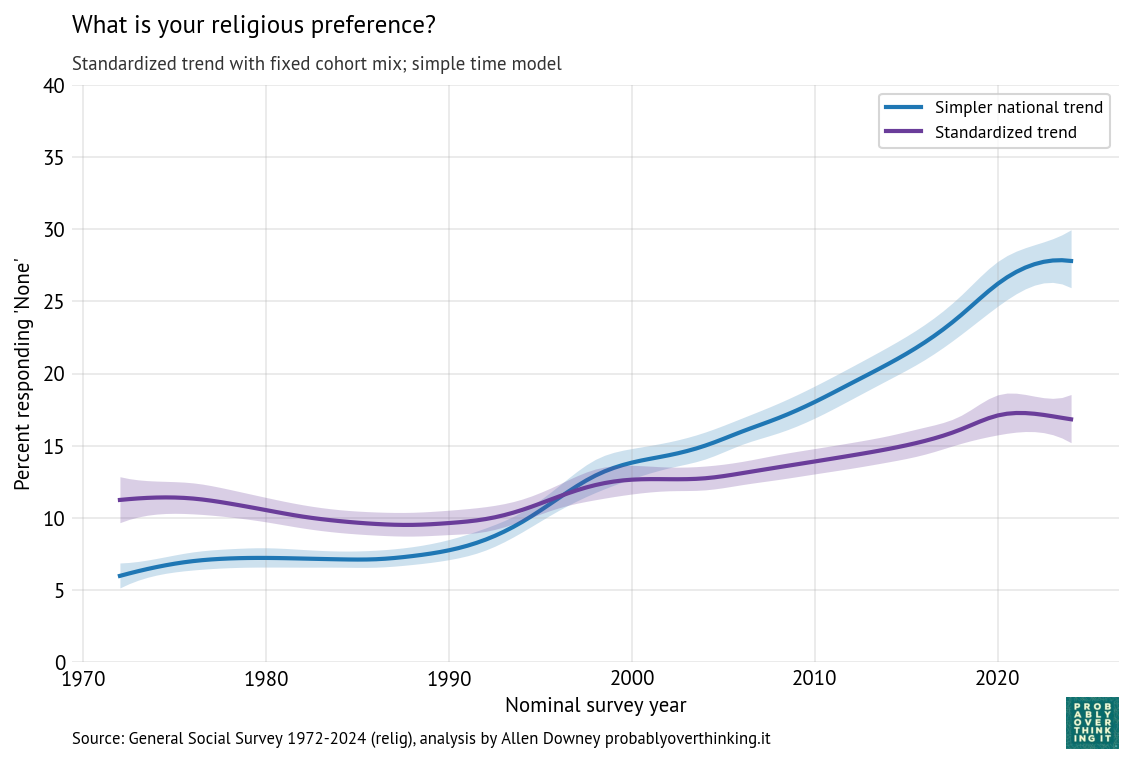 Time-only trend (blue) and standardized time trend from the cohort–period model (purple), percent with no religious preference