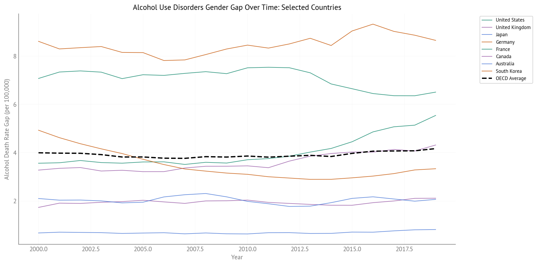 Alcohol Use Disorders Gender Gap Over Time (2000-2019) - Selected Countries
