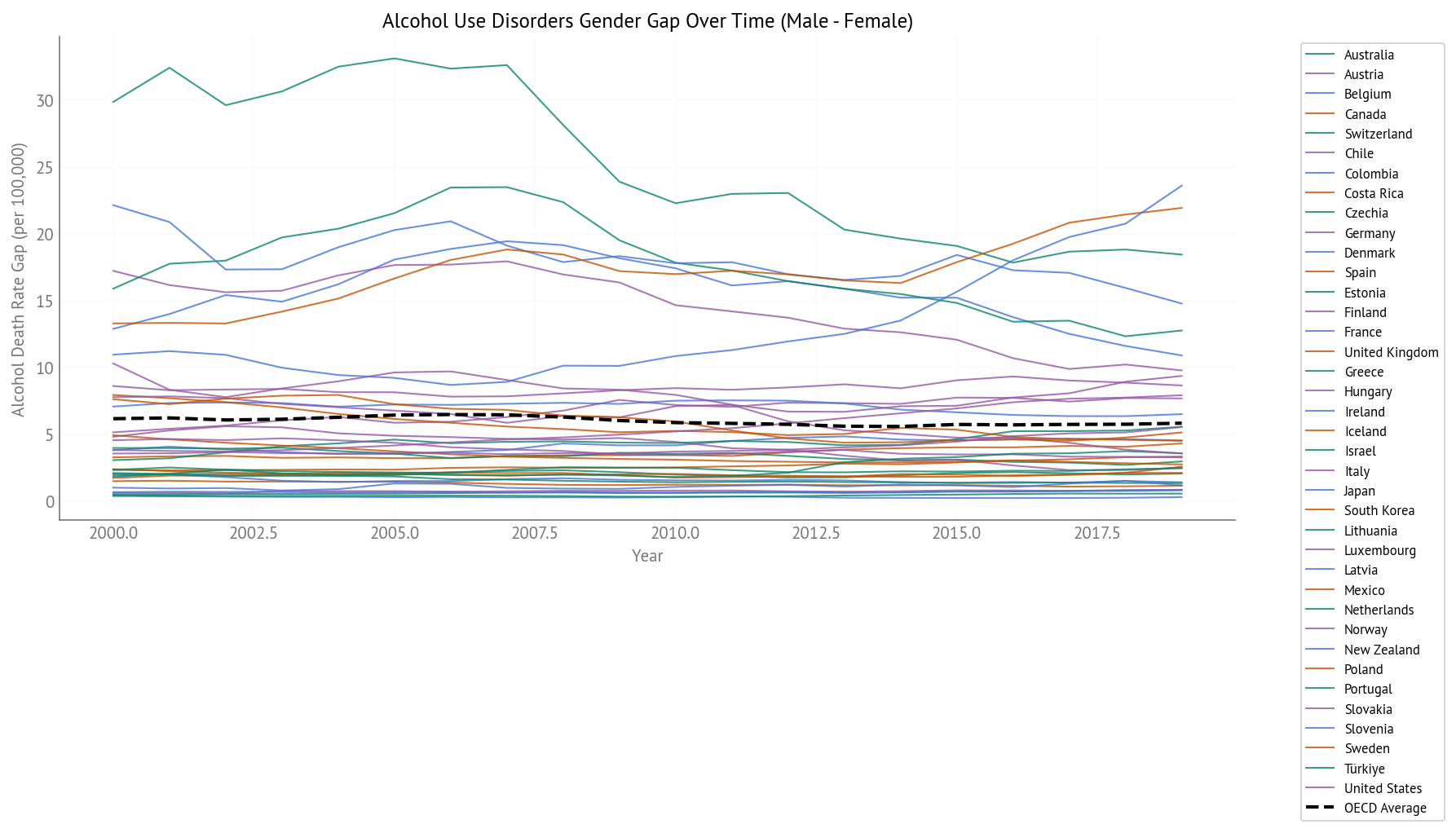 Alcohol Use Disorders Gender Gap Over Time (2000-2019) - All OECD Countries