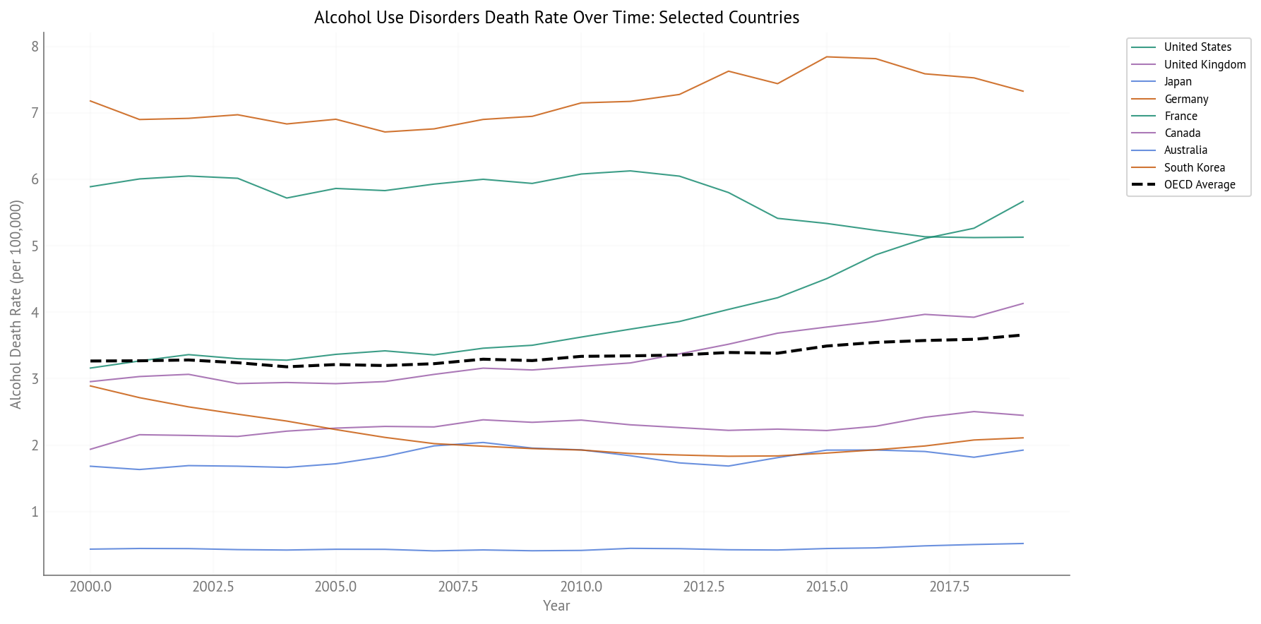 Alcohol Use Disorders Death Rate Over Time (2000-2019) - Selected Countries