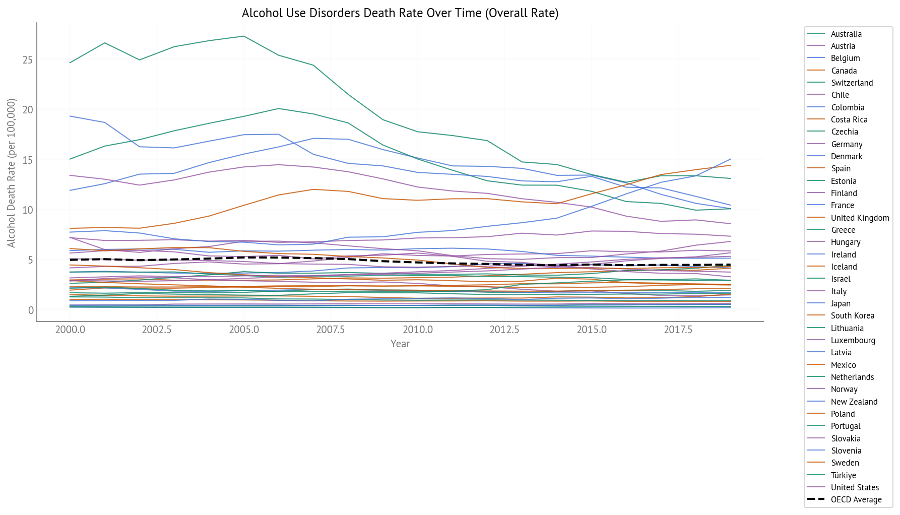 Alcohol Use Disorders Death Rate Over Time (2000-2019) - All OECD Countries