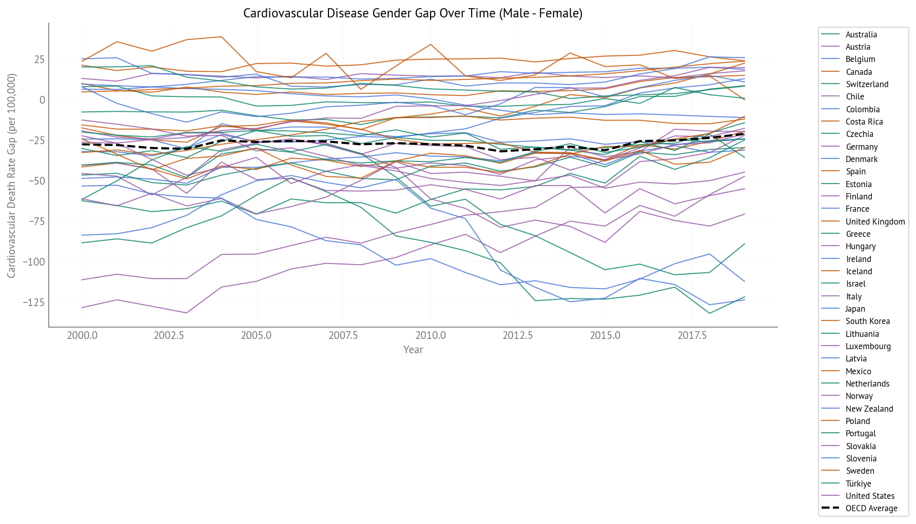 Cardiovascular Disease Gender Gap Over Time (2000-2019) - All OECD Countries