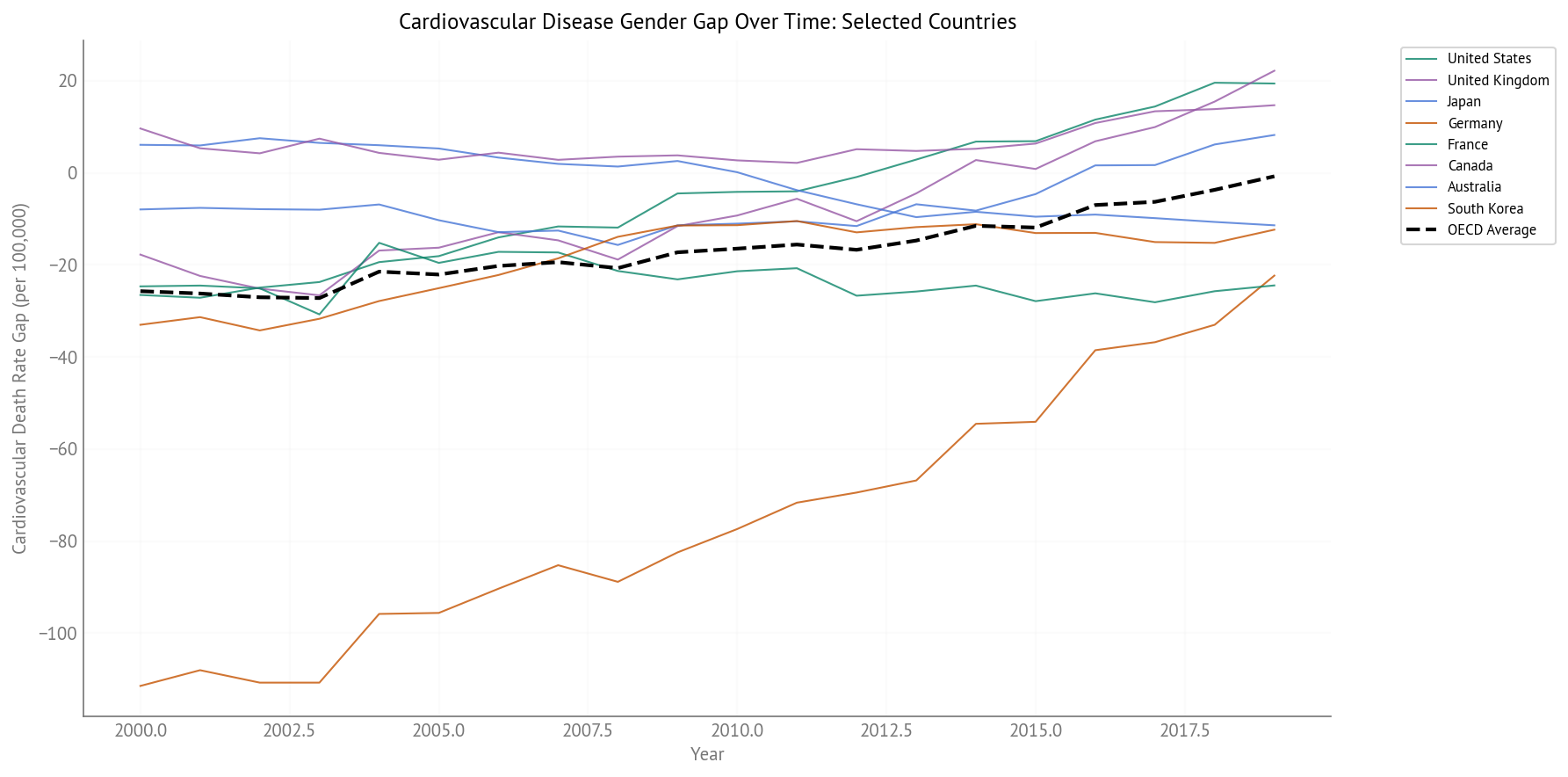 Cardiovascular Disease Gender Gap Over Time (2000-2019) - Selected Countries