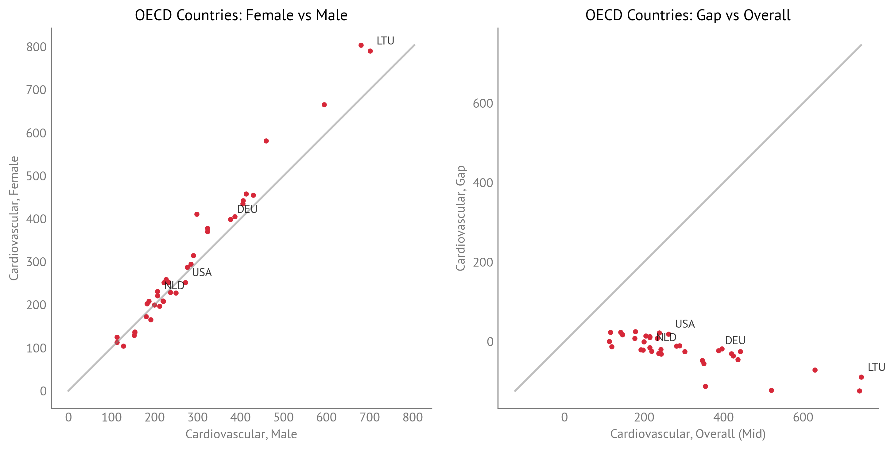 Cardiovascular Disease: Female vs Male and Gap vs Overall (OECD Countries)