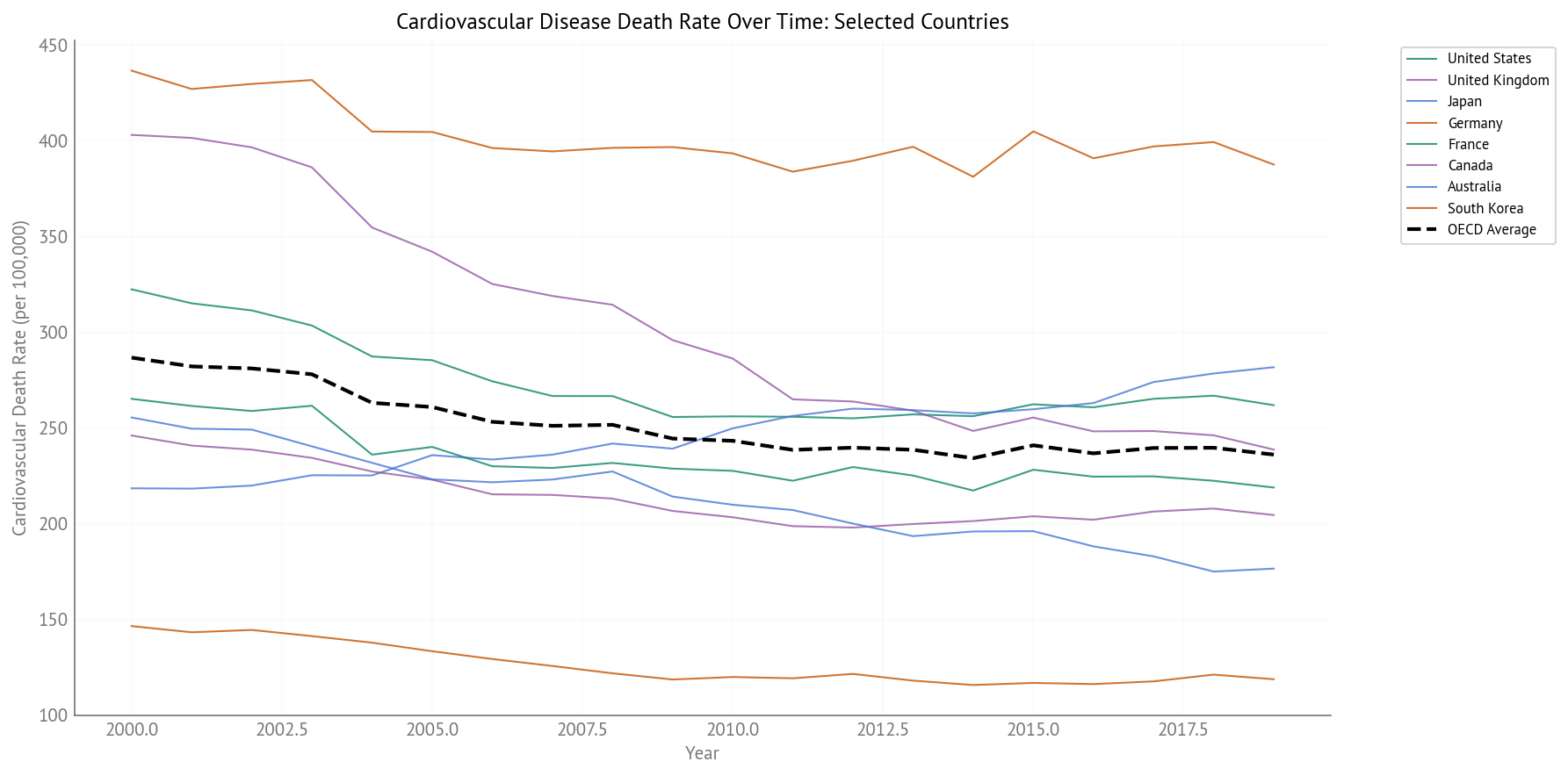 Cardiovascular Disease Death Rate Over Time (2000-2019) - Selected Countries