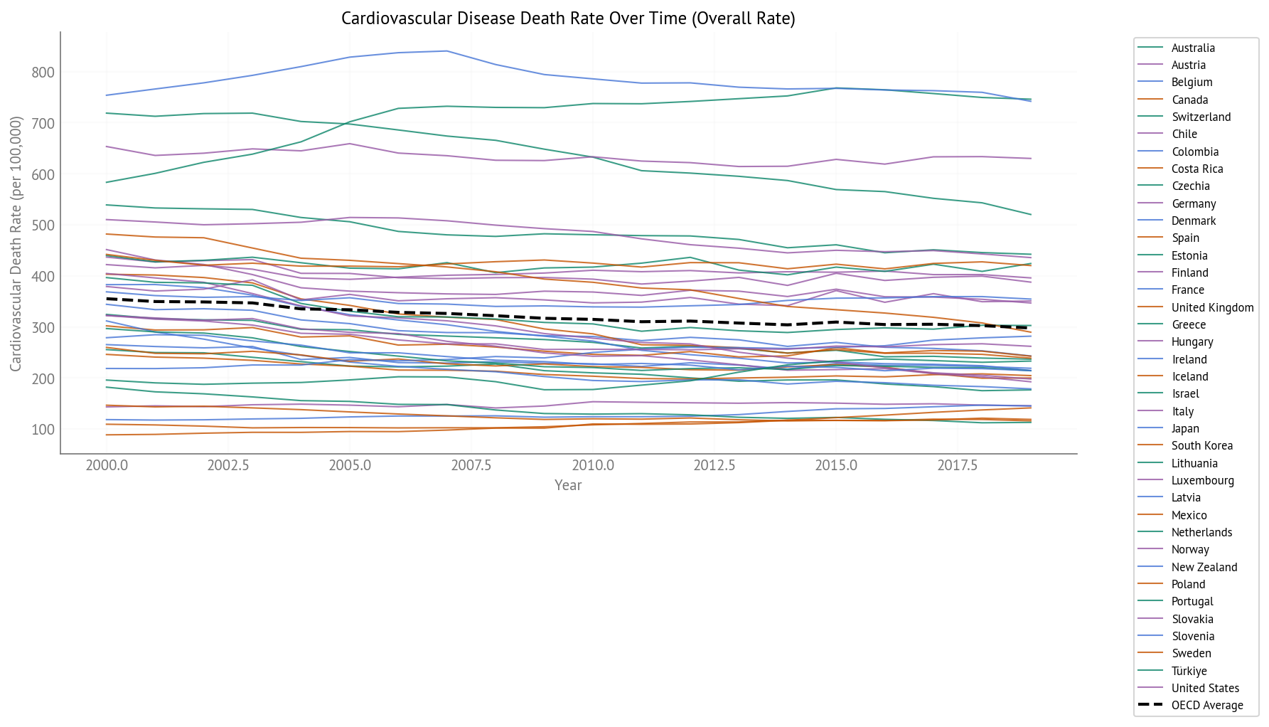Cardiovascular Disease Death Rate Over Time (2000-2019) - All OECD Countries