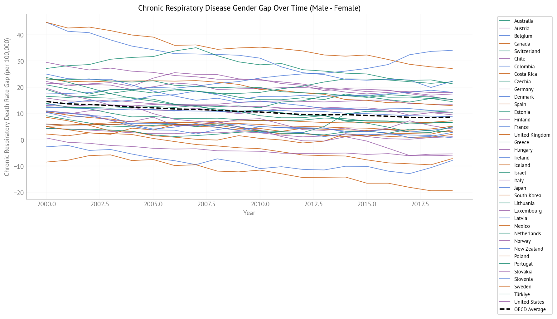 Chronic Respiratory Disease Gender Gap Over Time (2000-2019) - All OECD Countries