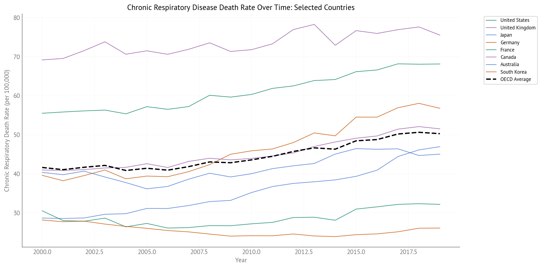 Chronic Respiratory Disease Death Rate Over Time (2000-2019) - Selected Countries