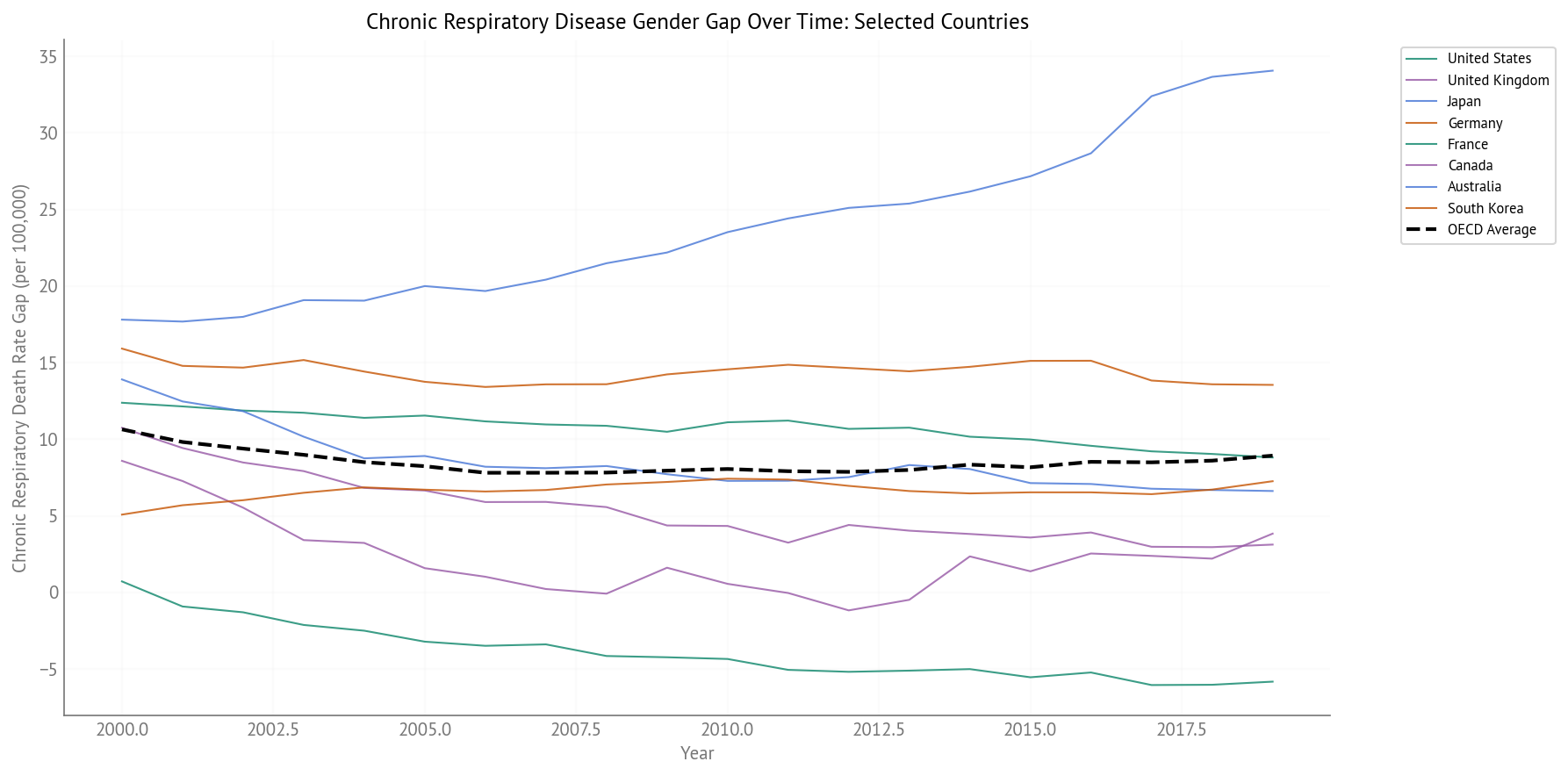 Chronic Respiratory Disease Gender Gap Over Time (2000-2019) - Selected Countries