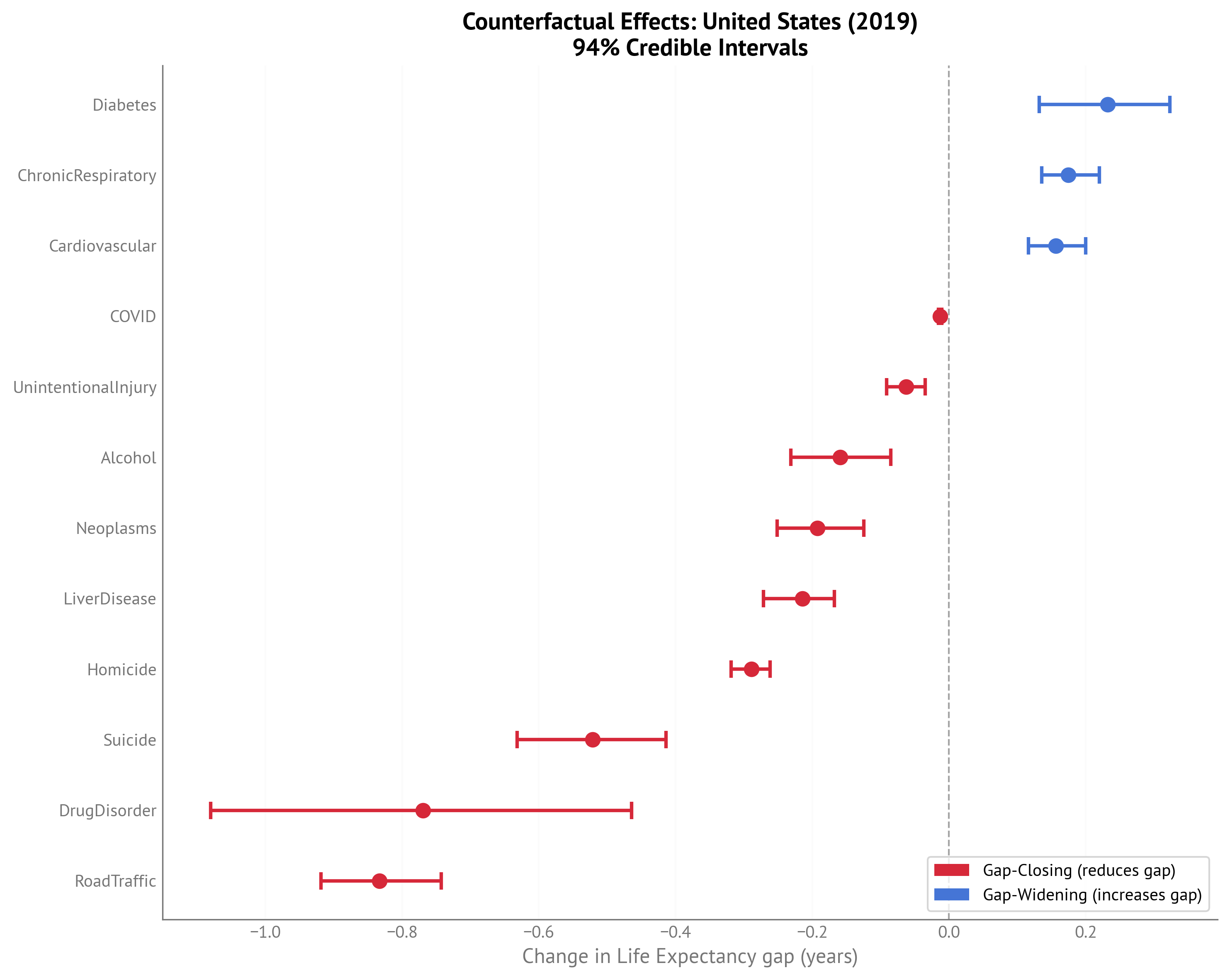 Forest plot showing counterfactual effects for USA Life Expectancy gap (2023) with 94% credible intervals.