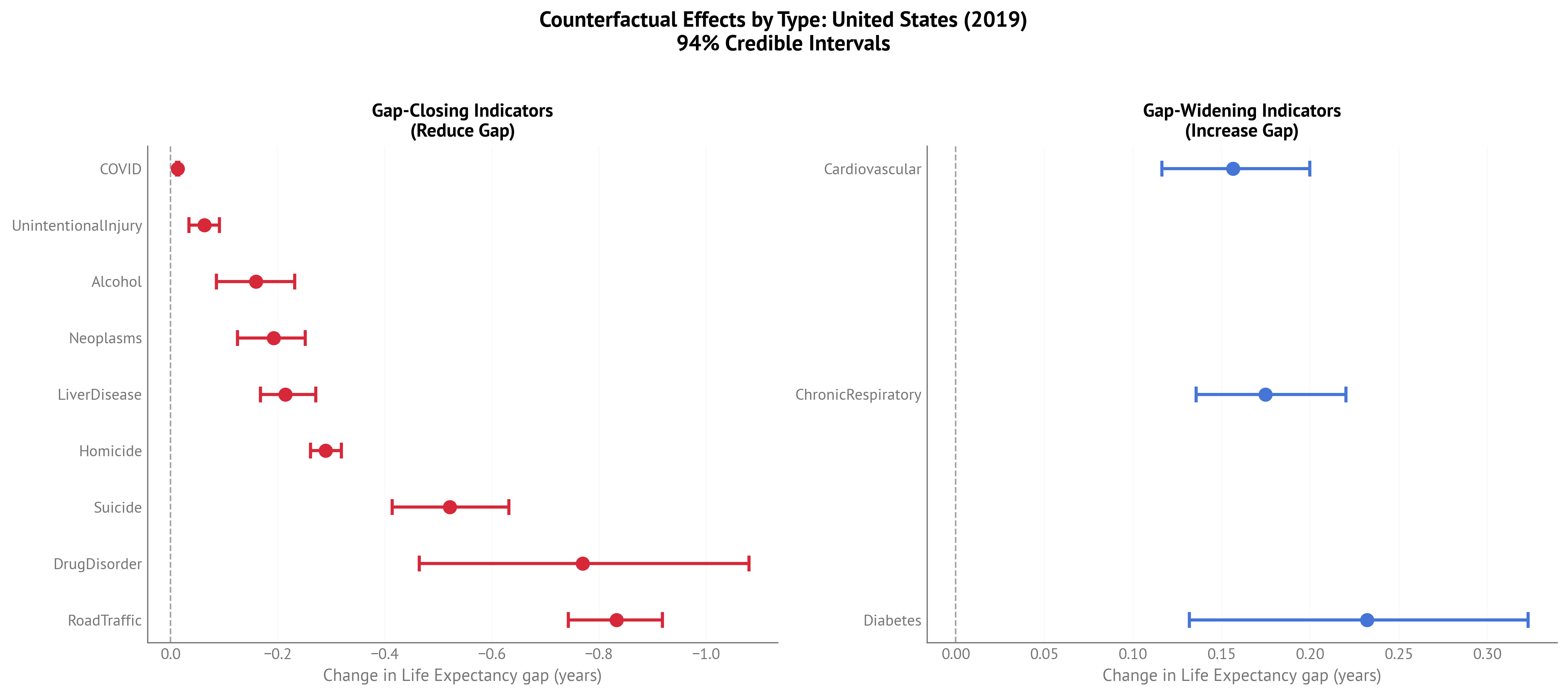 Two-panel plot separating gap-closing (left) and gap-widening (right) factors for USA Life Expectancy gap (2023).