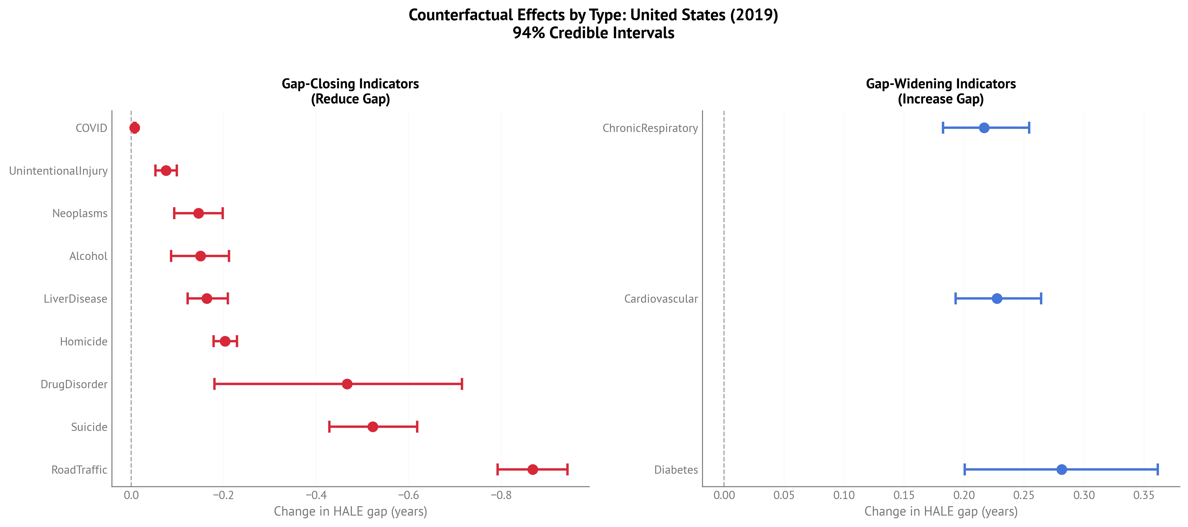 Two-panel plot separating gap-closing (left) and gap-widening (right) factors for USA HALE gap (2023).