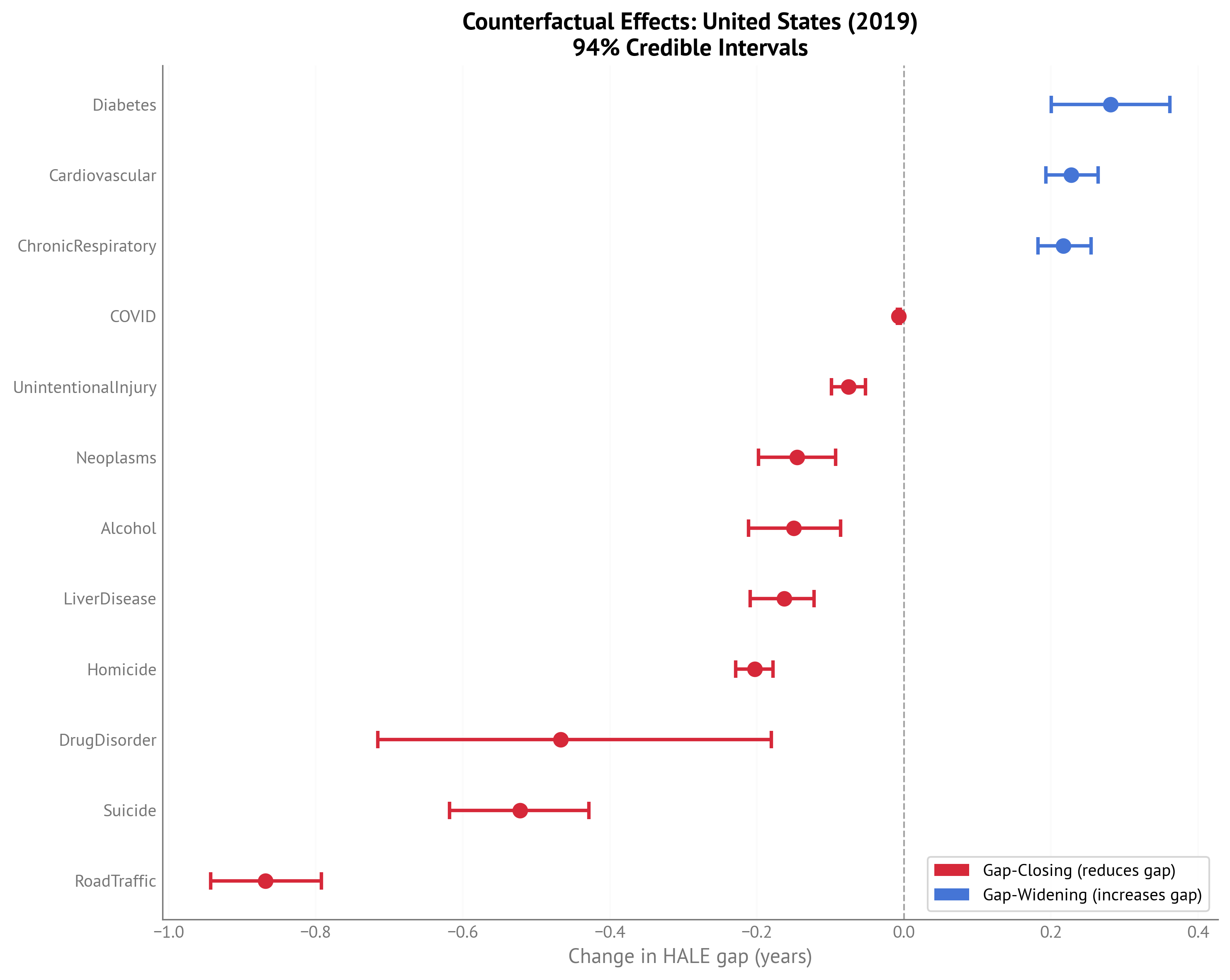 Forest plot showing counterfactual effects for USA HALE gap (2023) with 94% credible intervals.
