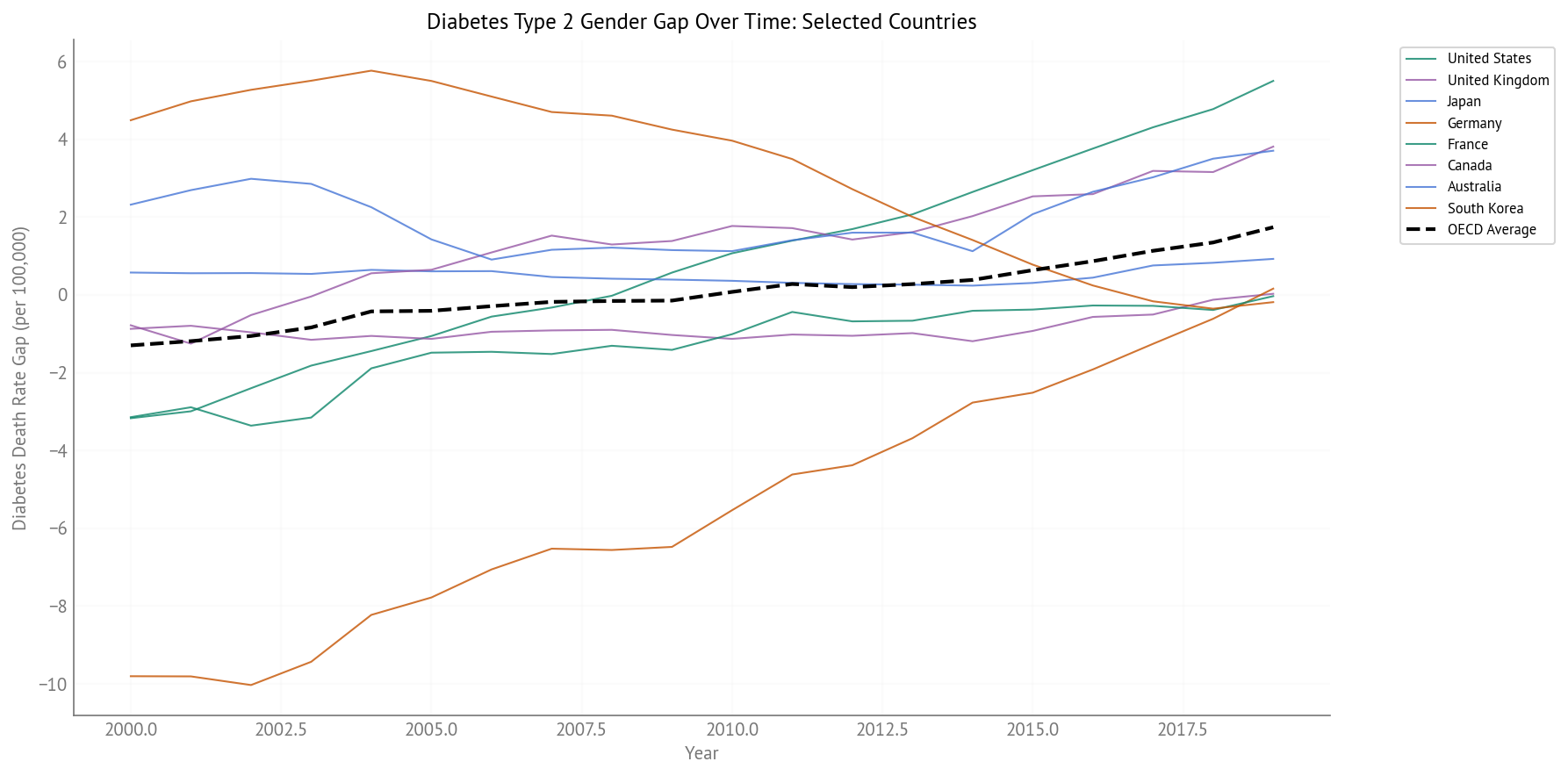 Diabetes Gender Gap Over Time (2000-2019) - All OECD Countries