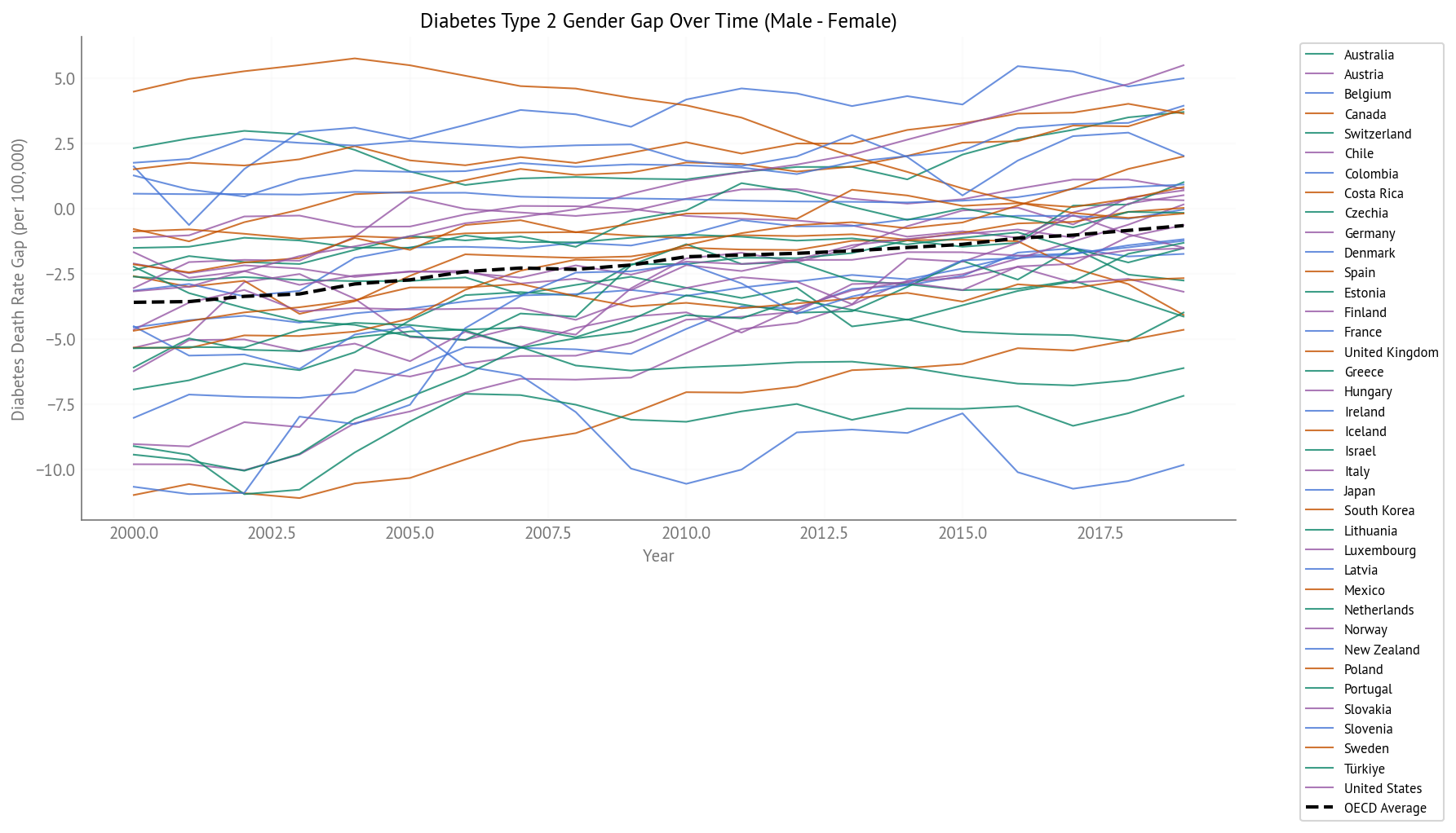 Diabetes Gender Gap Over Time (2000-2019) - All OECD Countries