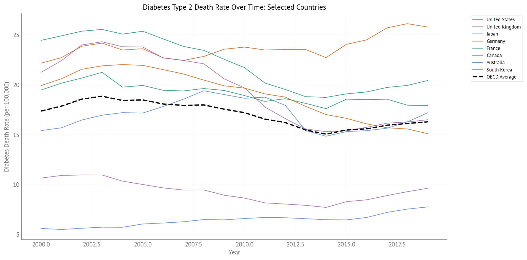 Diabetes Death Rate Over Time (2000-2019) - Selected Countries