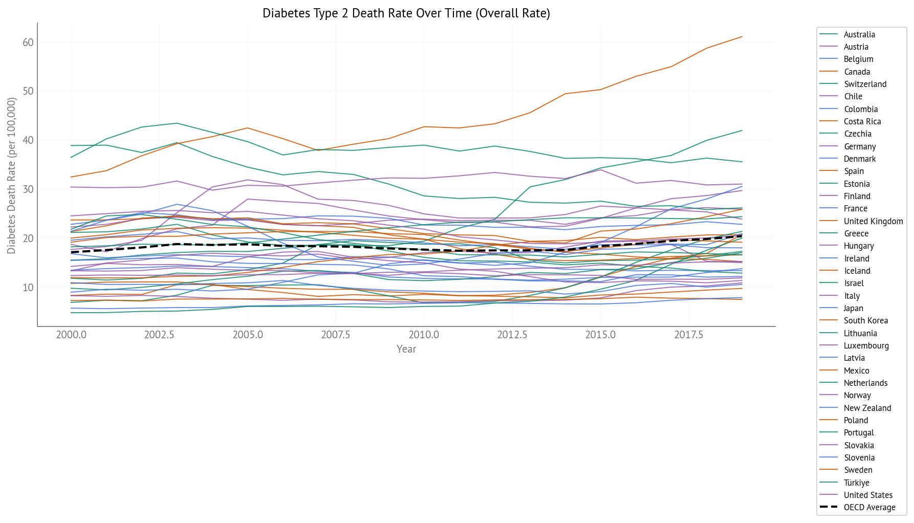 Diabetes Death Rate Over Time (2000-2019) - All OECD Countries