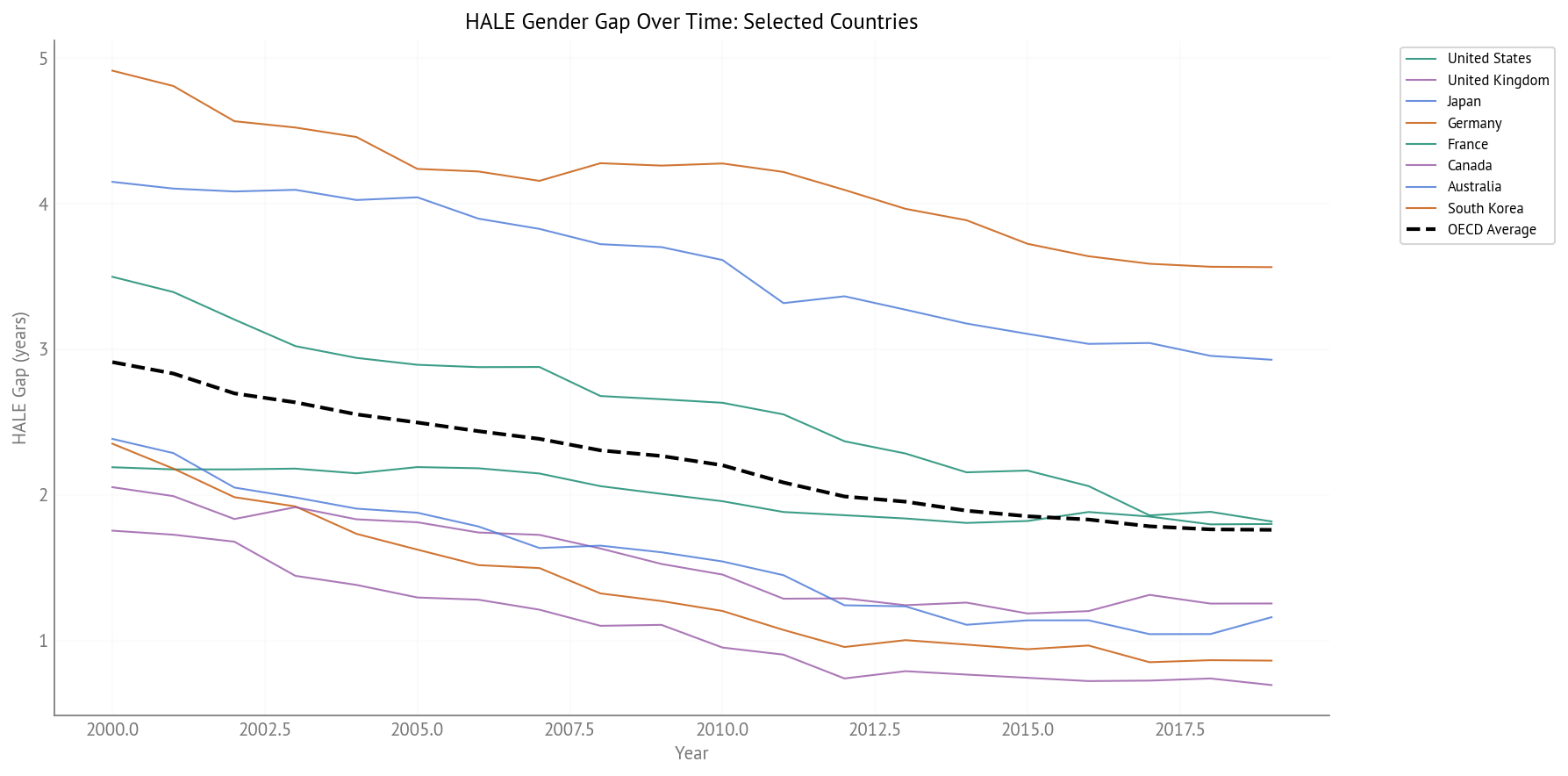 HALE Gender Gap Over Time (2000-2019) - Selected Countries