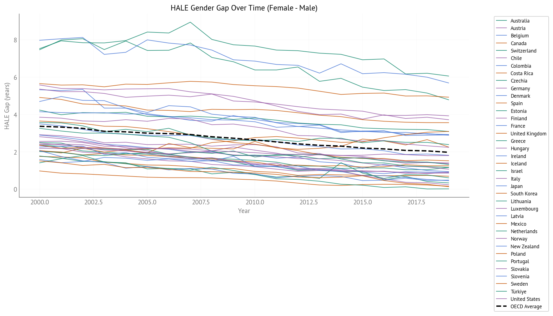 HALE Gender Gap Over Time (2000-2019) - All OECD Countries