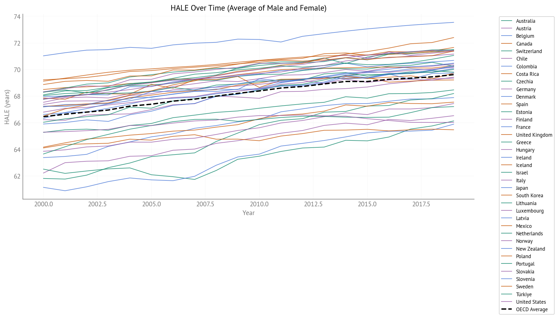 HALE Over Time (2000-2019) - All OECD Countries