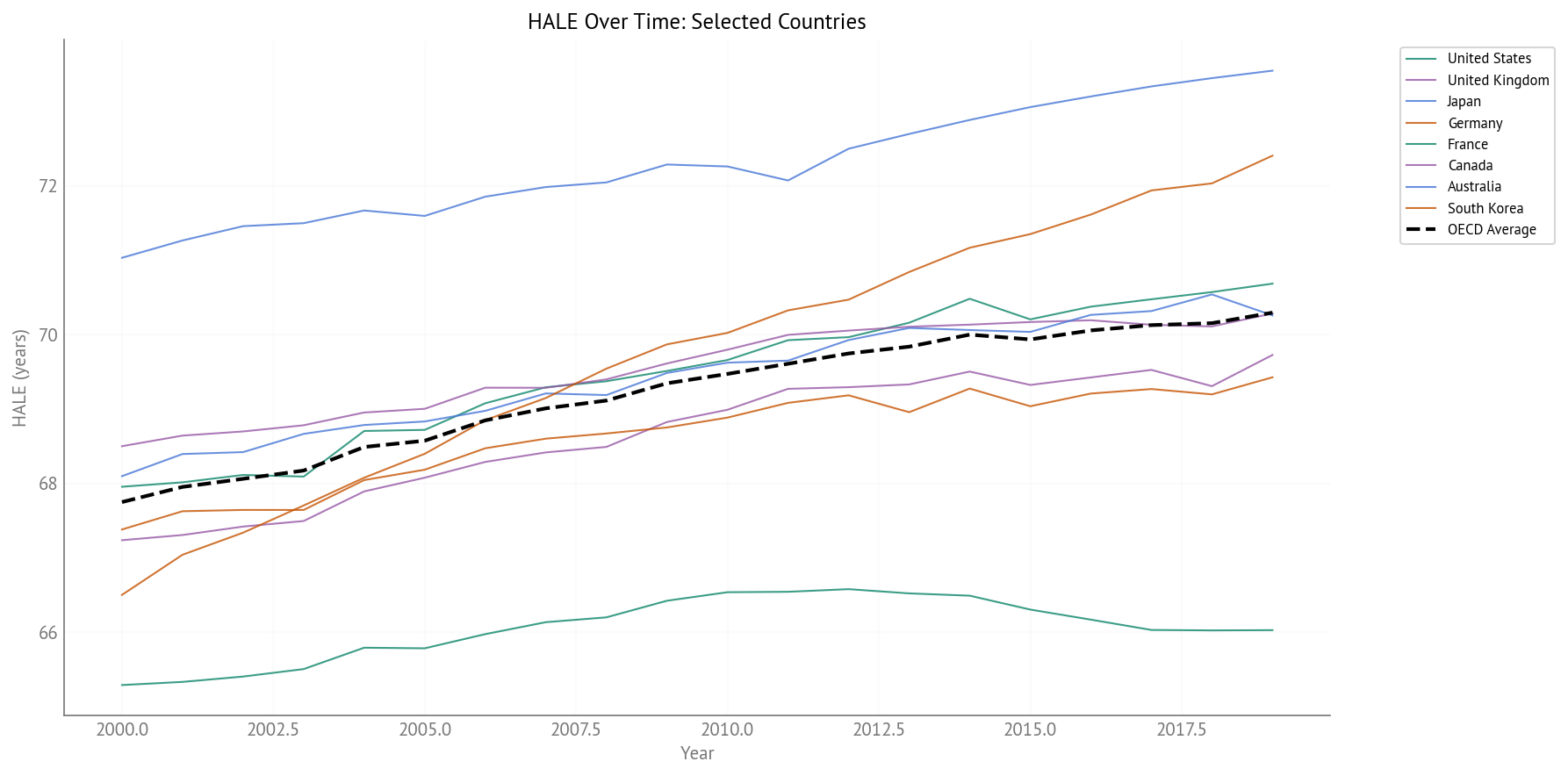HALE Over Time (2000-2019) - Selected Countries