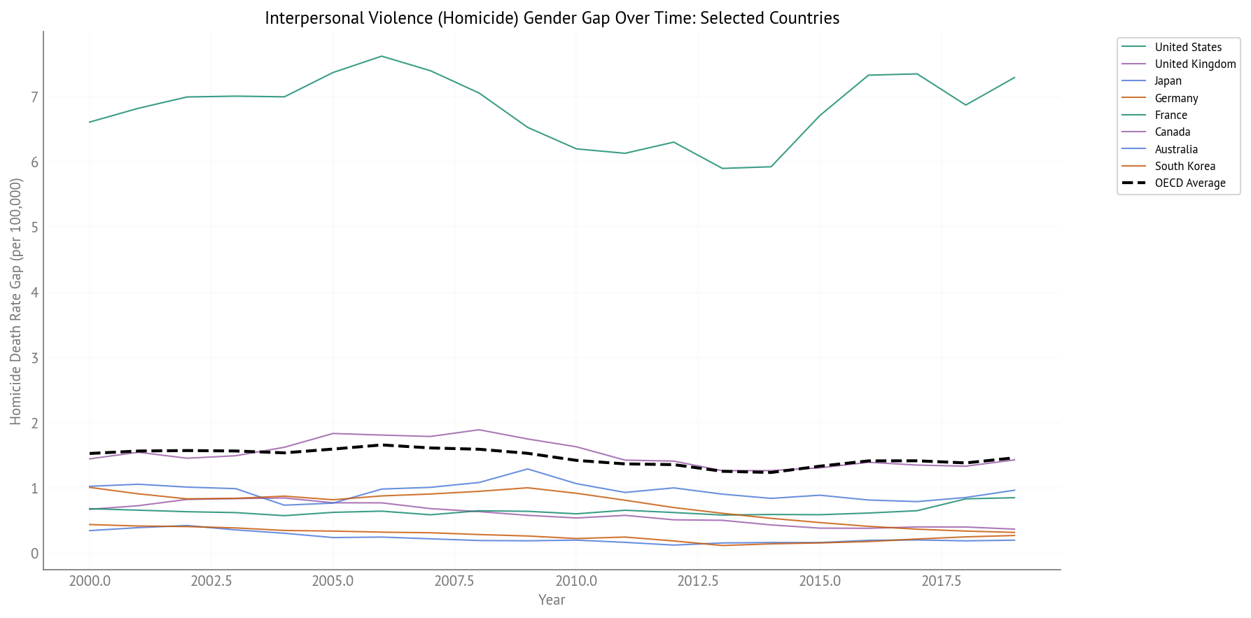 Homicide Gender Gap Over Time (2000-2019) - Selected Countries