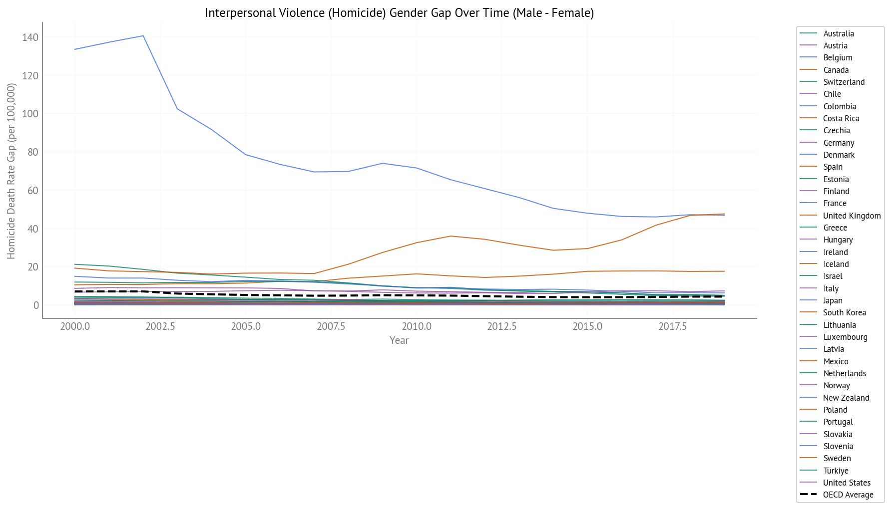 Homicide Gender Gap Over Time (2000-2019) - All OECD Countries