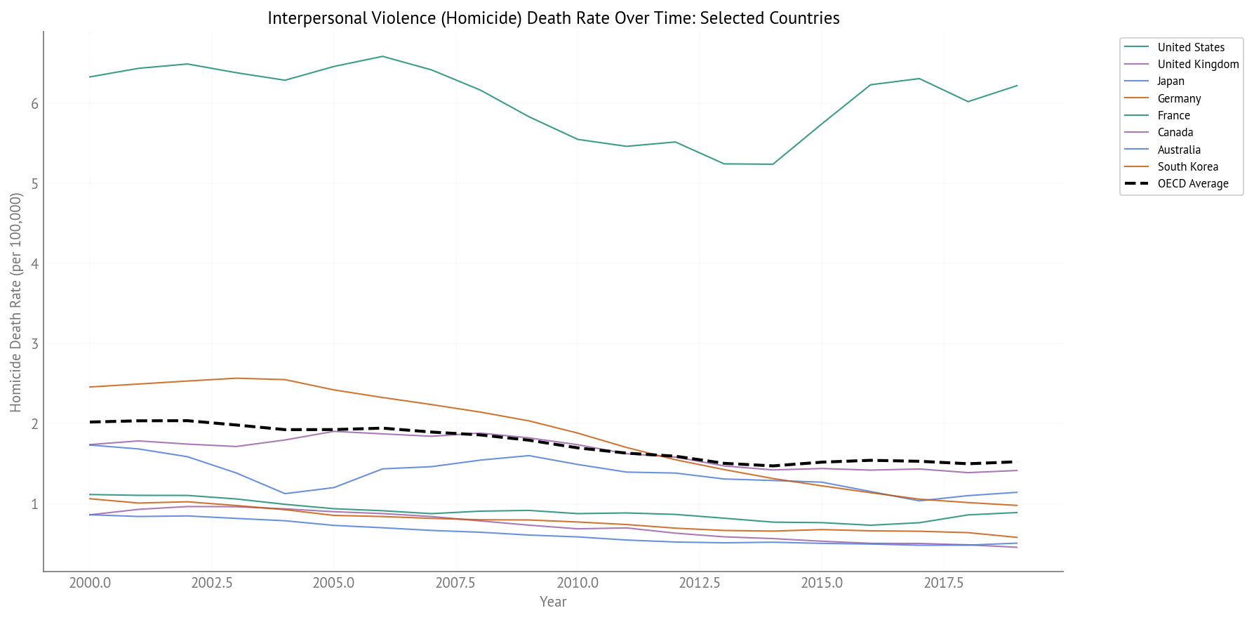 Homicide Death Rate Over Time (2000-2019) - Selected Countries