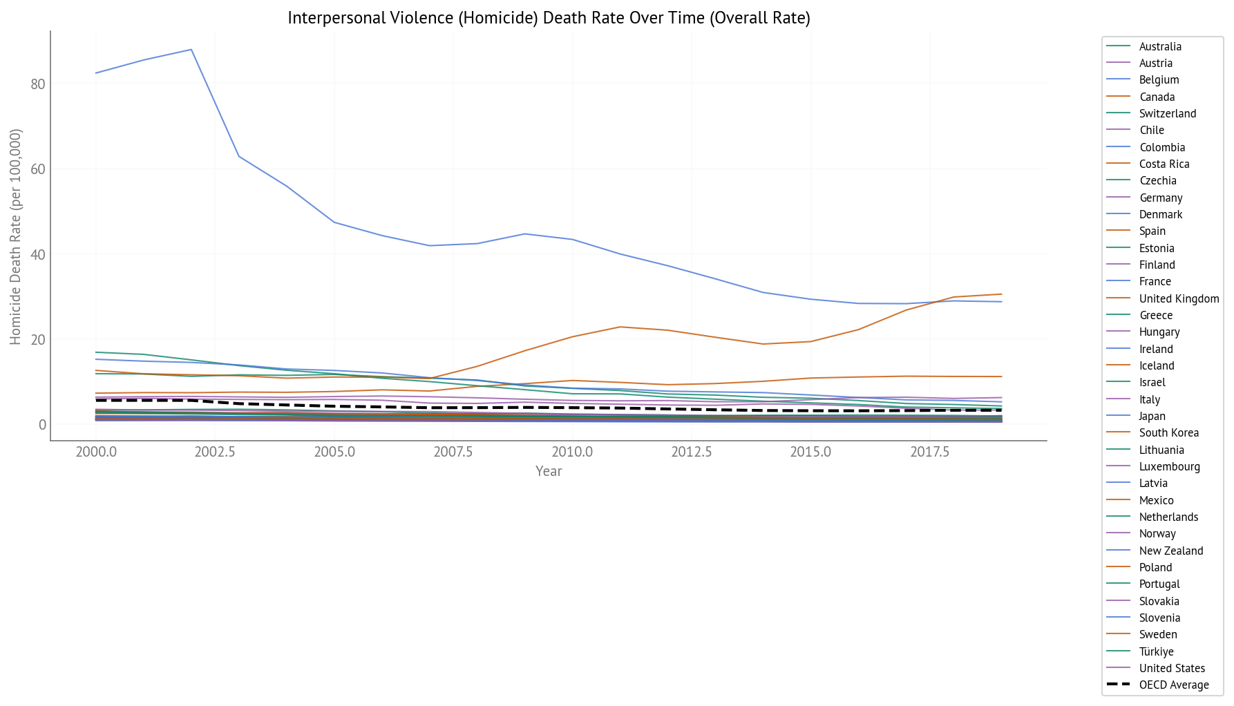 Homicide Death Rate Over Time (2000-2019) - All OECD Countries