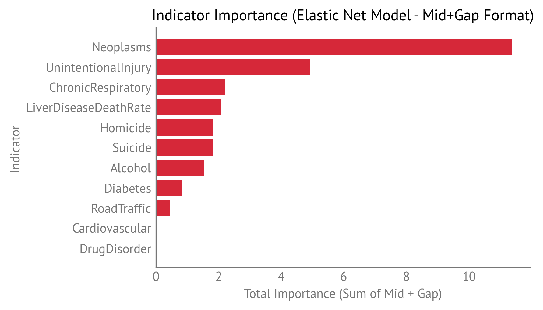Indicator importance for Life Expectancy gap