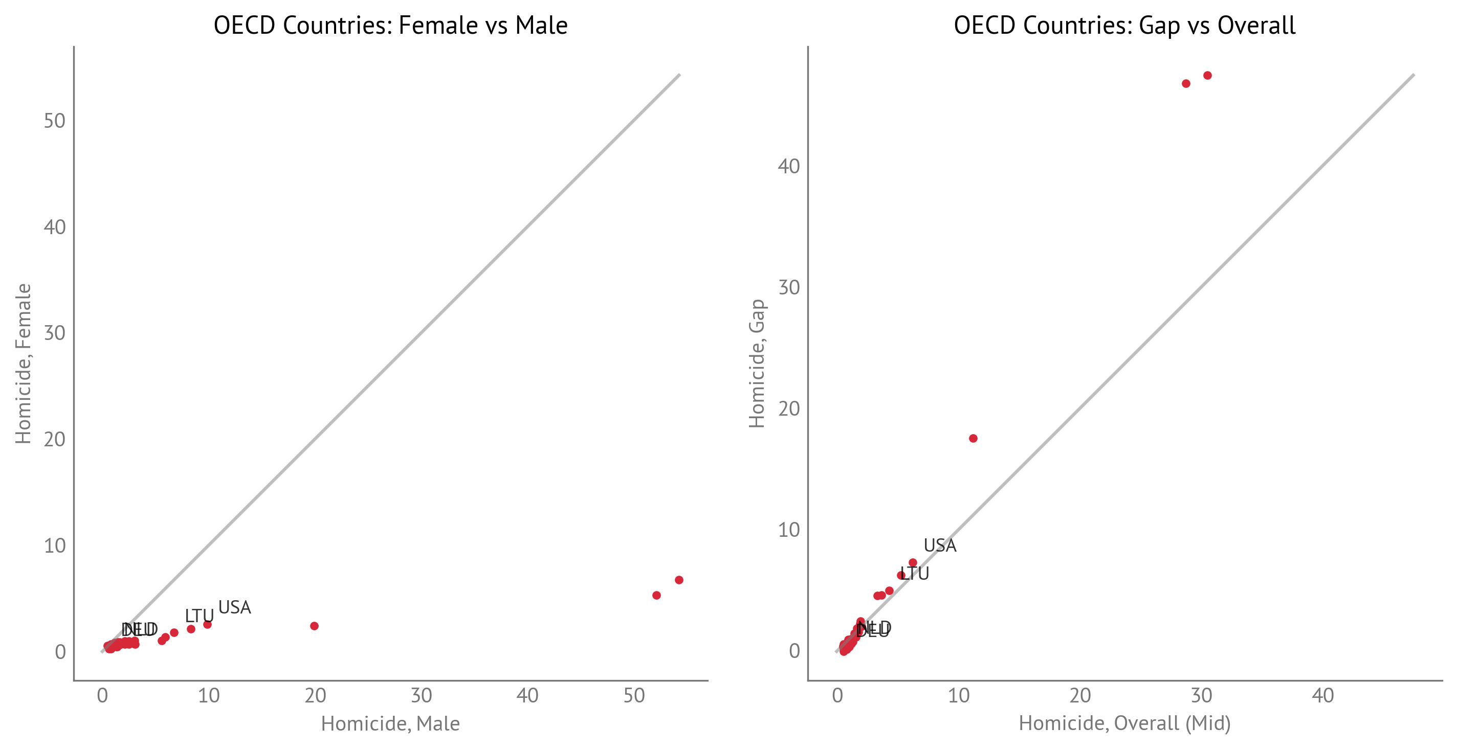 Interpersonal Violence (Homicide): Female vs Male and Gap vs Overall (OECD Countries)