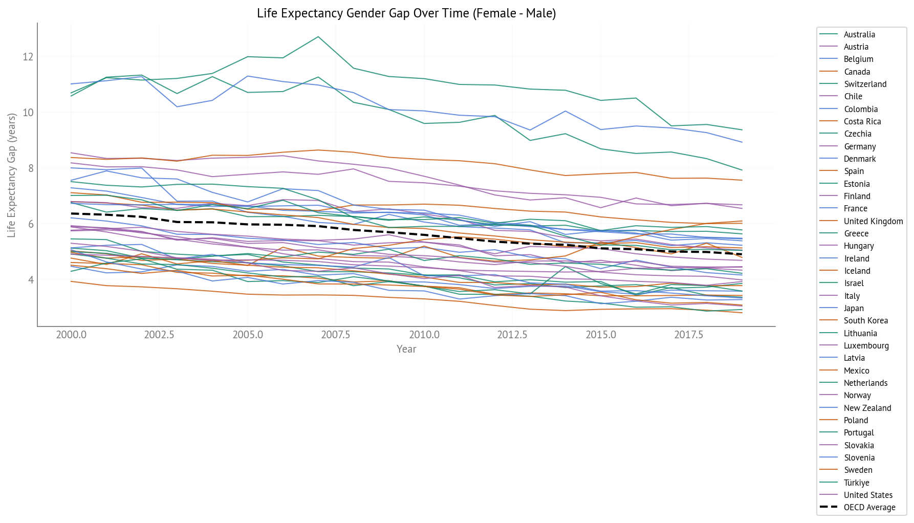 Life Expectancy Gender Gap Over Time (2000-2019) - All OECD Countries