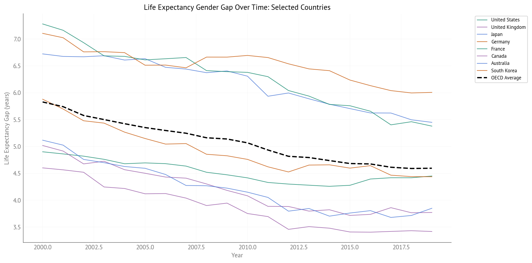 Life Expectancy Gender Gap Over Time (2000-2019) - Selected Countries
