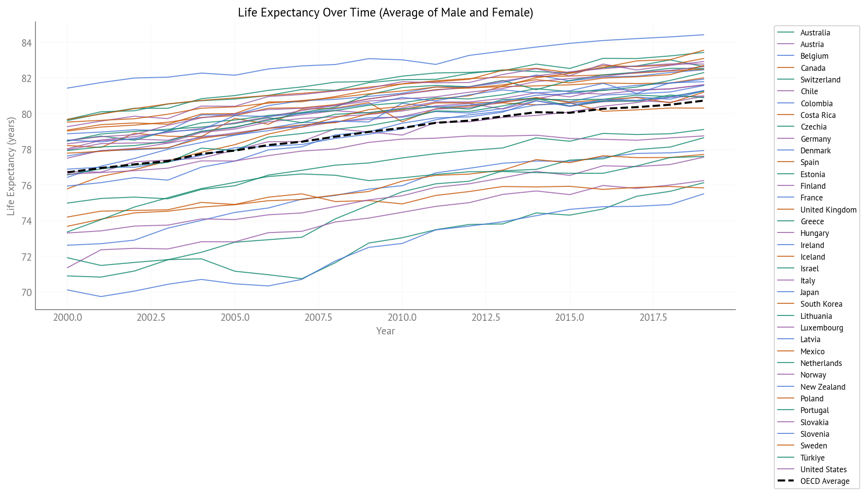 Life Expectancy Over Time (2000-2019) - All OECD Countries