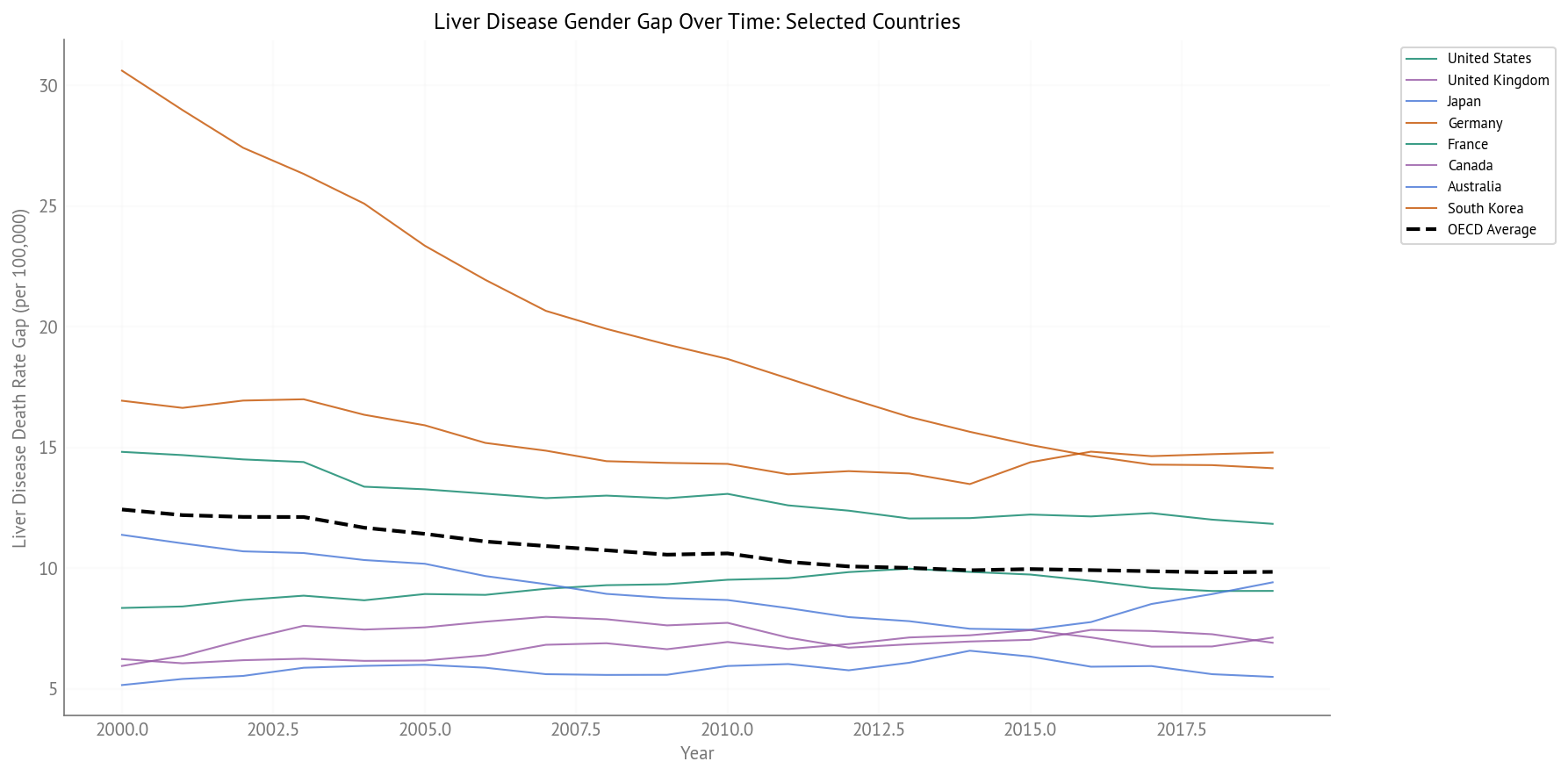 Liver Disease Gender Gap Over Time (2000-2019) - Selected Countries