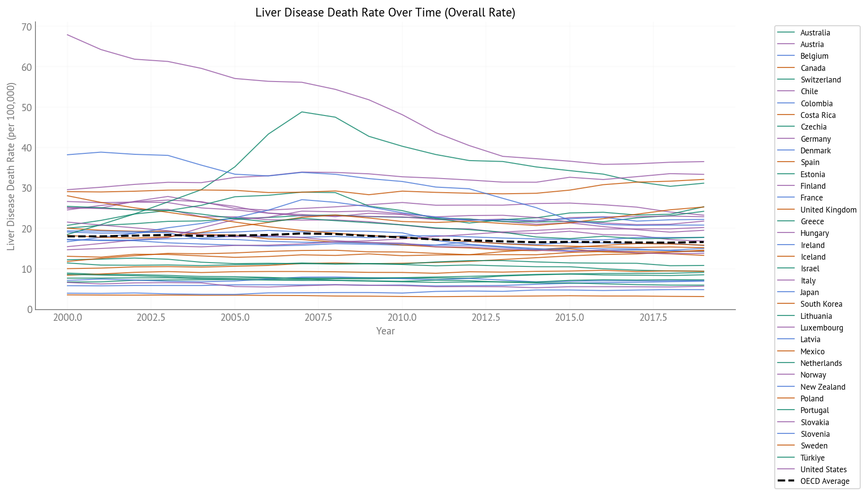 Liver Disease Death Rate Over Time (2000-2019) - All OECD Countries