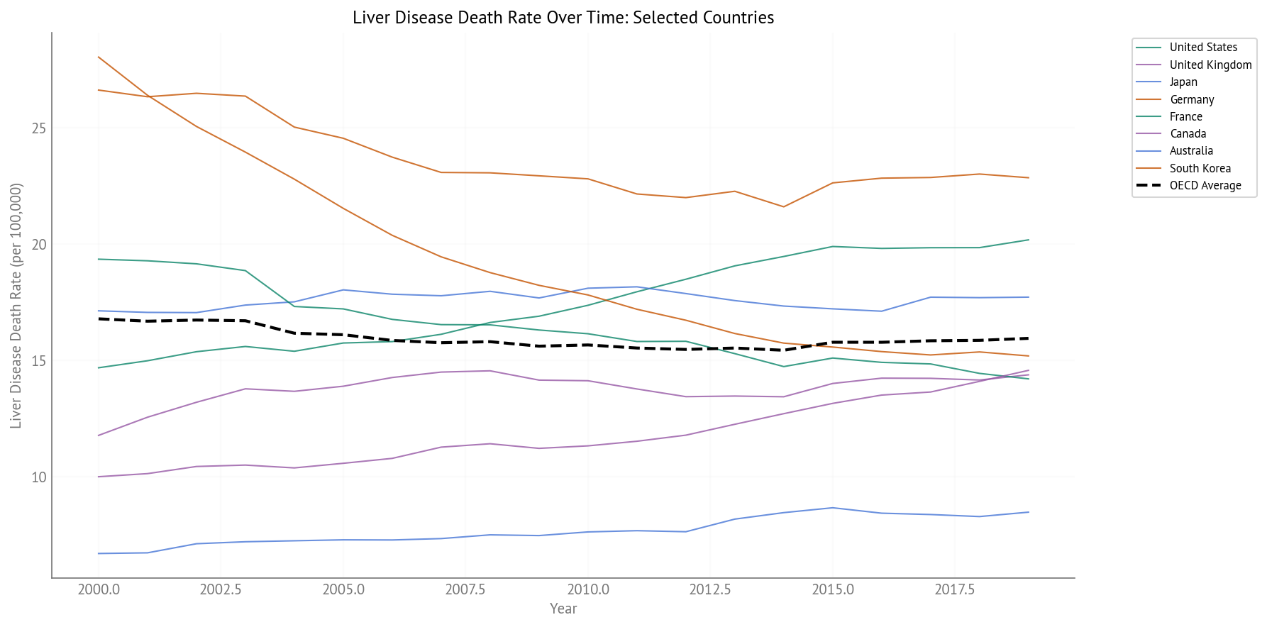 Liver Disease Death Rate Over Time (2000-2019) - Selected Countries