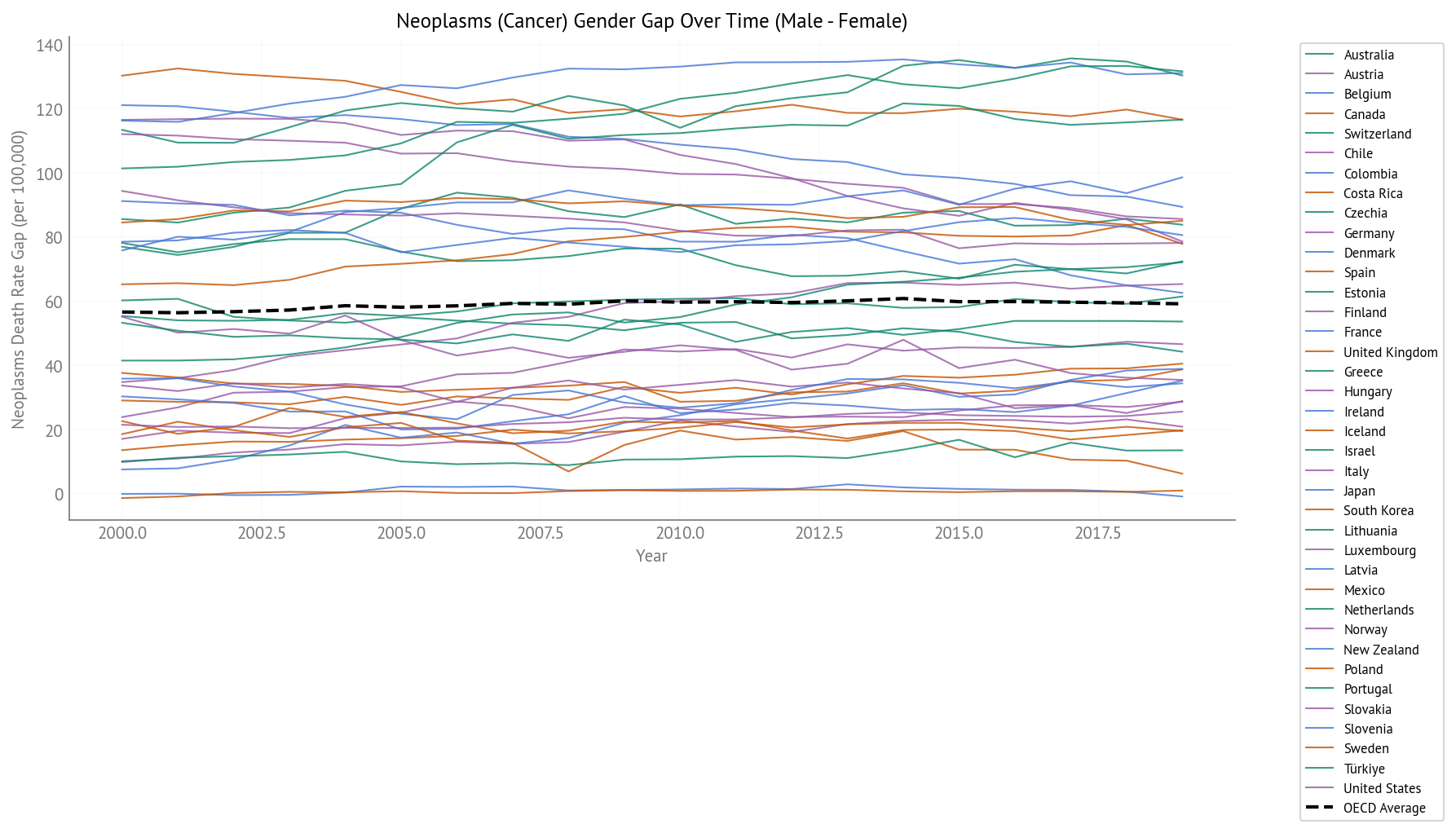 Cancer Gender Gap Over Time (2000-2019) - All OECD Countries
