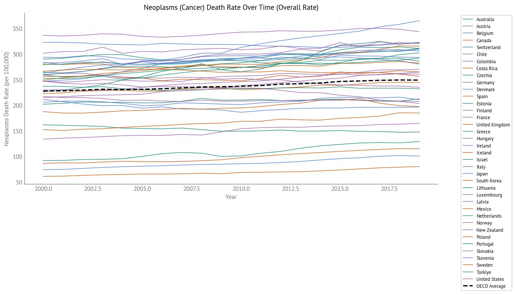 Cancer Death Rate Over Time (2000-2019) - All OECD Countries